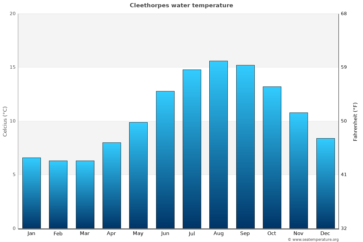 Cleethorpes average water temp chart