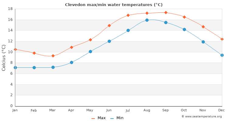 Clevedon average maximum / minimum water temperatures