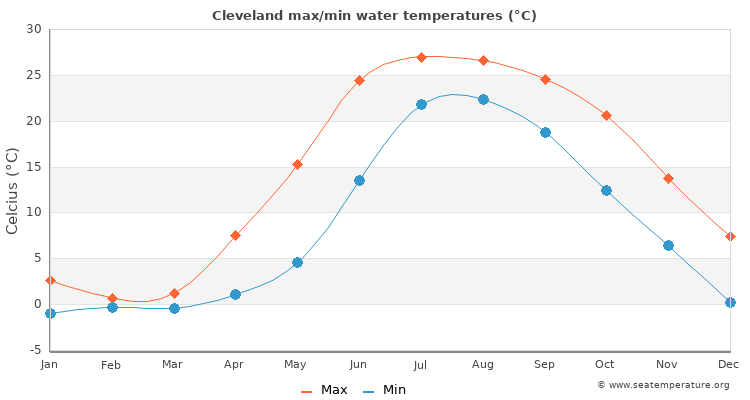 Cleveland average maximum / minimum water temperatures