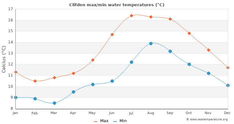 Clifden average maximum / minimum water temperatures