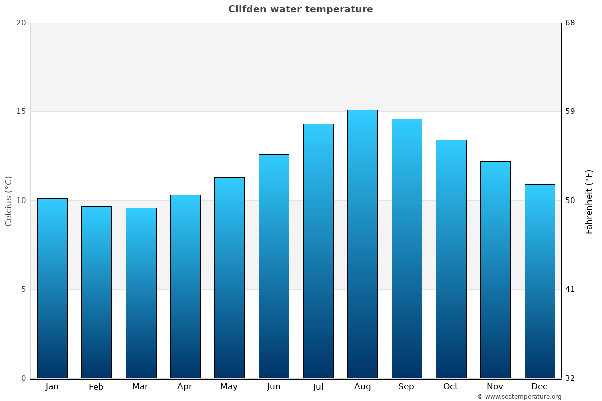 Clifden average water temp chart