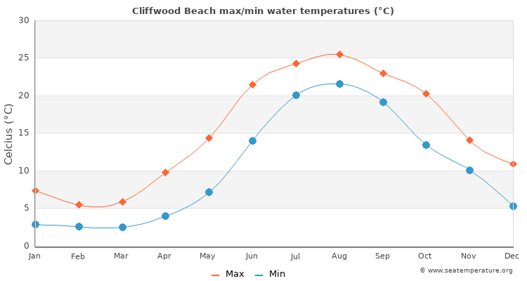 Cliffwood Beach average maximum / minimum water temperatures