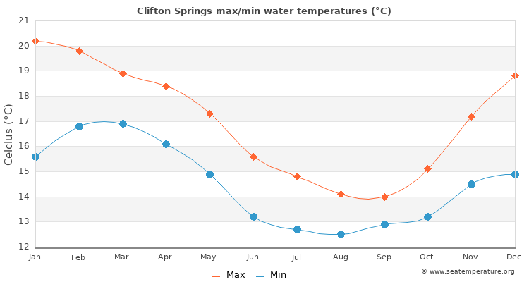 Clifton Springs average maximum / minimum water temperatures
