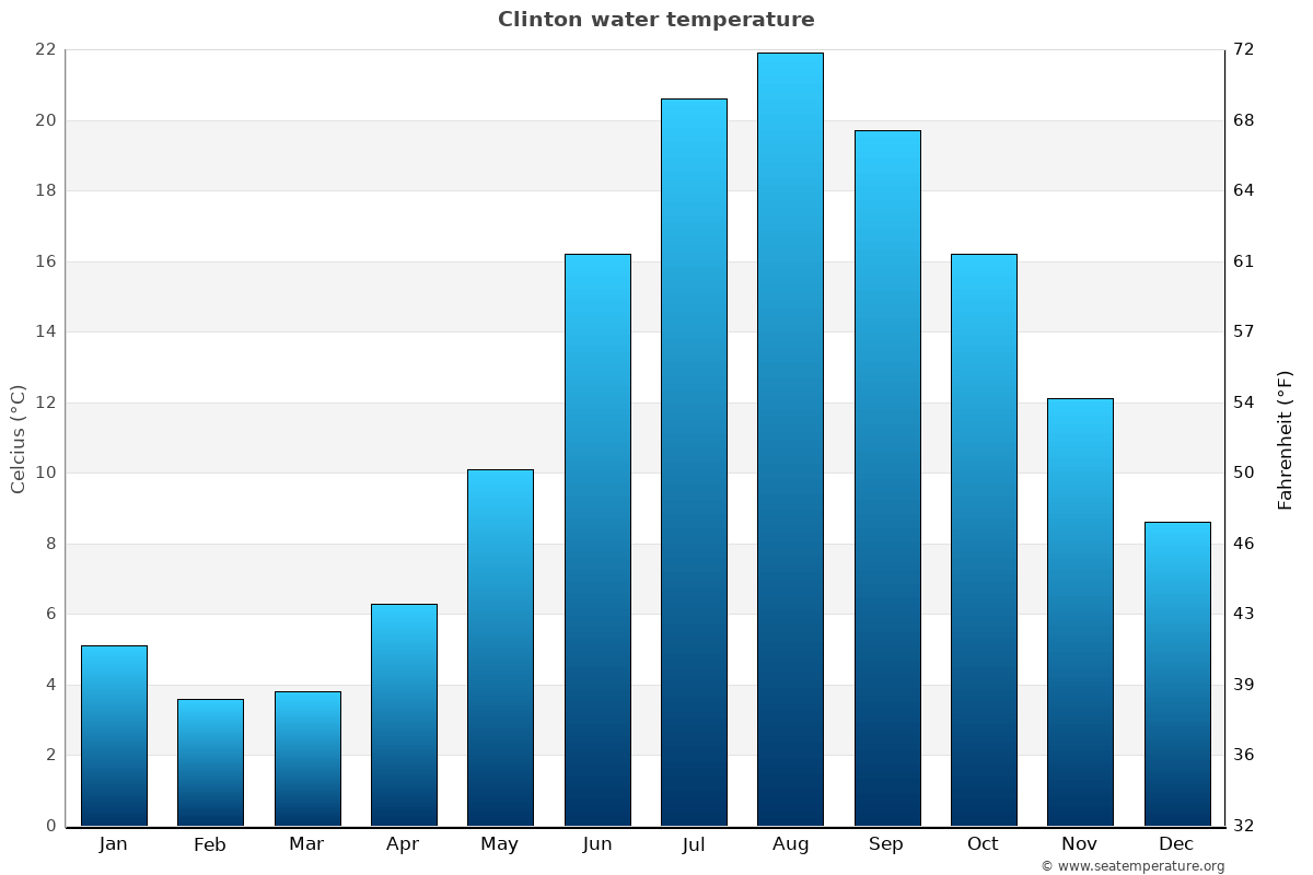 Clinton sea temperature graph Clinton average water temp chart