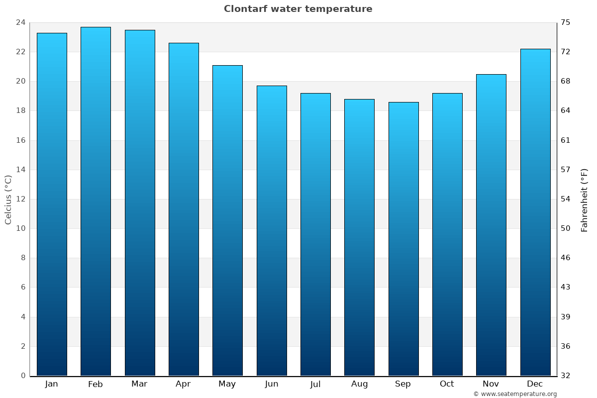Clontarf sea temperature graph Clontarf average water temp chart