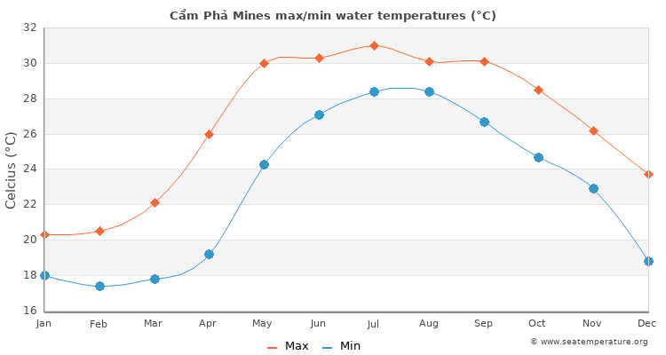 Cẩm Phả Mines average maximum / minimum water temperatures