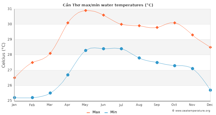 Cần Thơ average maximum / minimum water temperatures