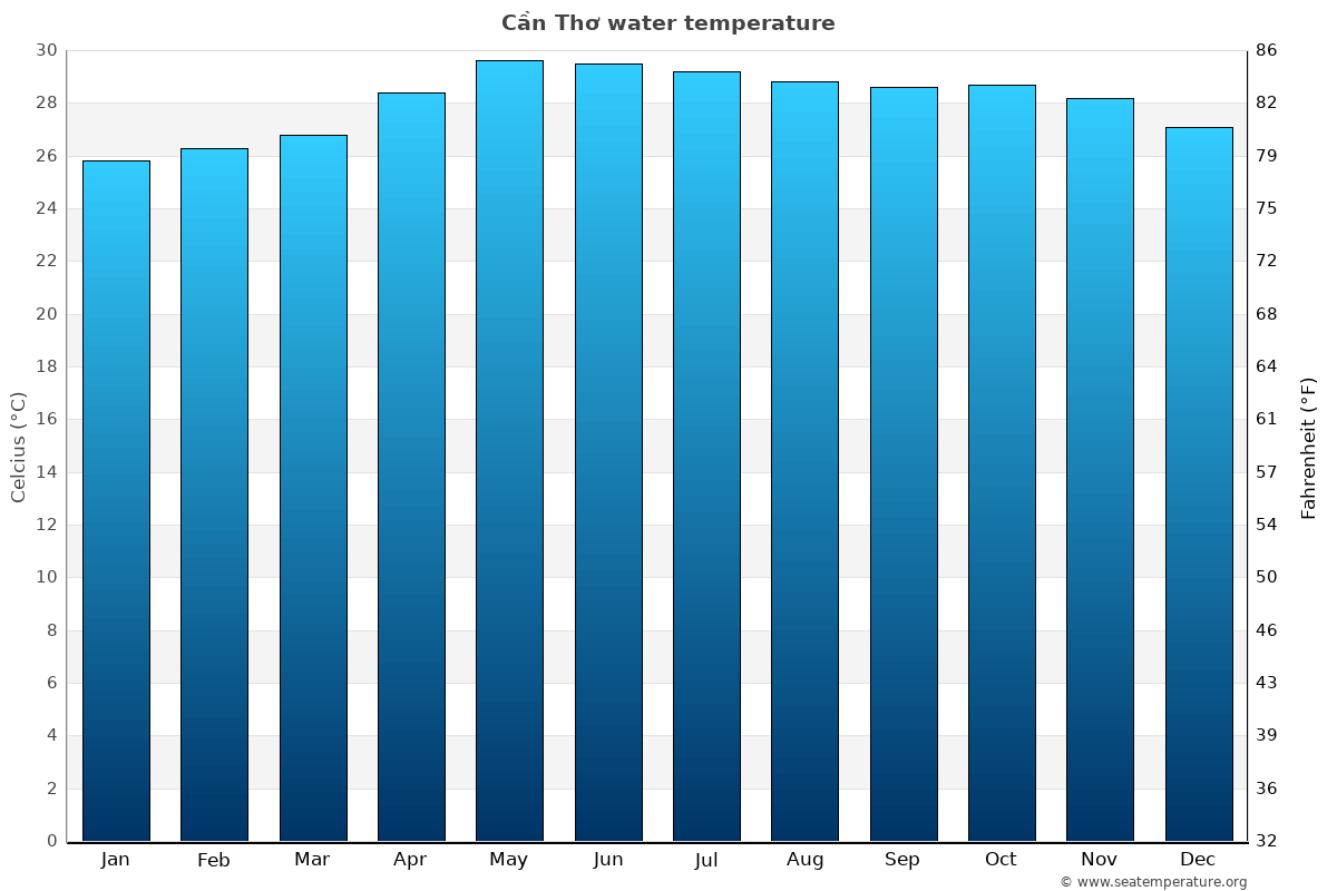 Cần Thơ average water temp chart