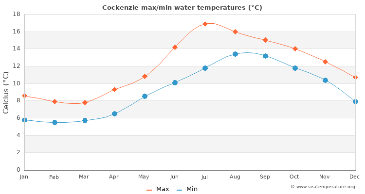 Cockenzie average maximum / minimum water temperatures