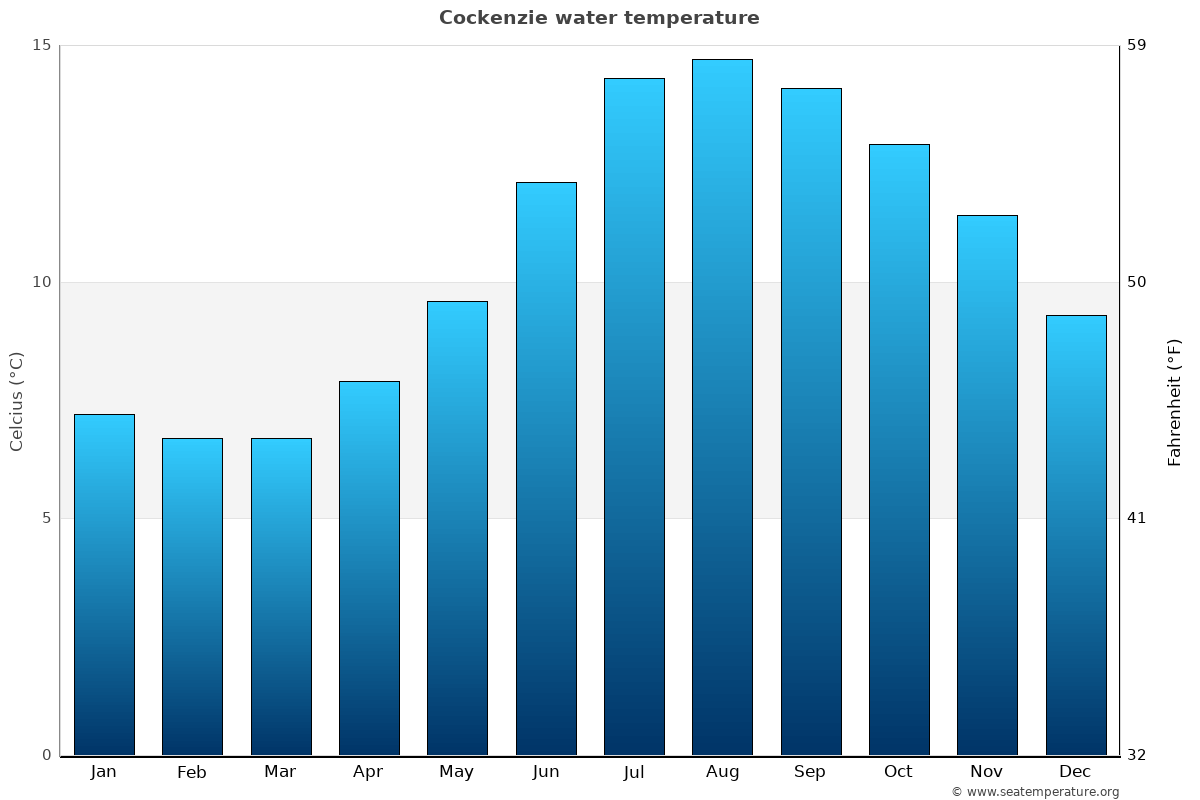 Cockenzie average water temp chart