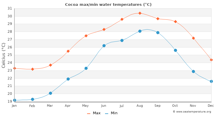 Cocoa average maximum / minimum water temperatures