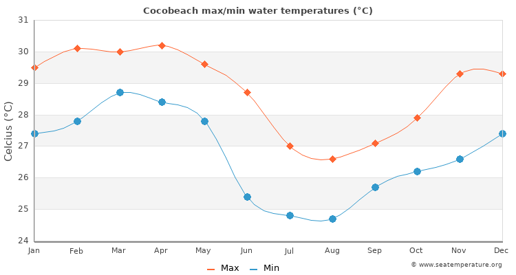 Cocobeach average maximum / minimum water temperatures