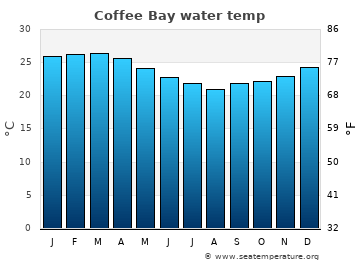 Coffee Bay average water temp