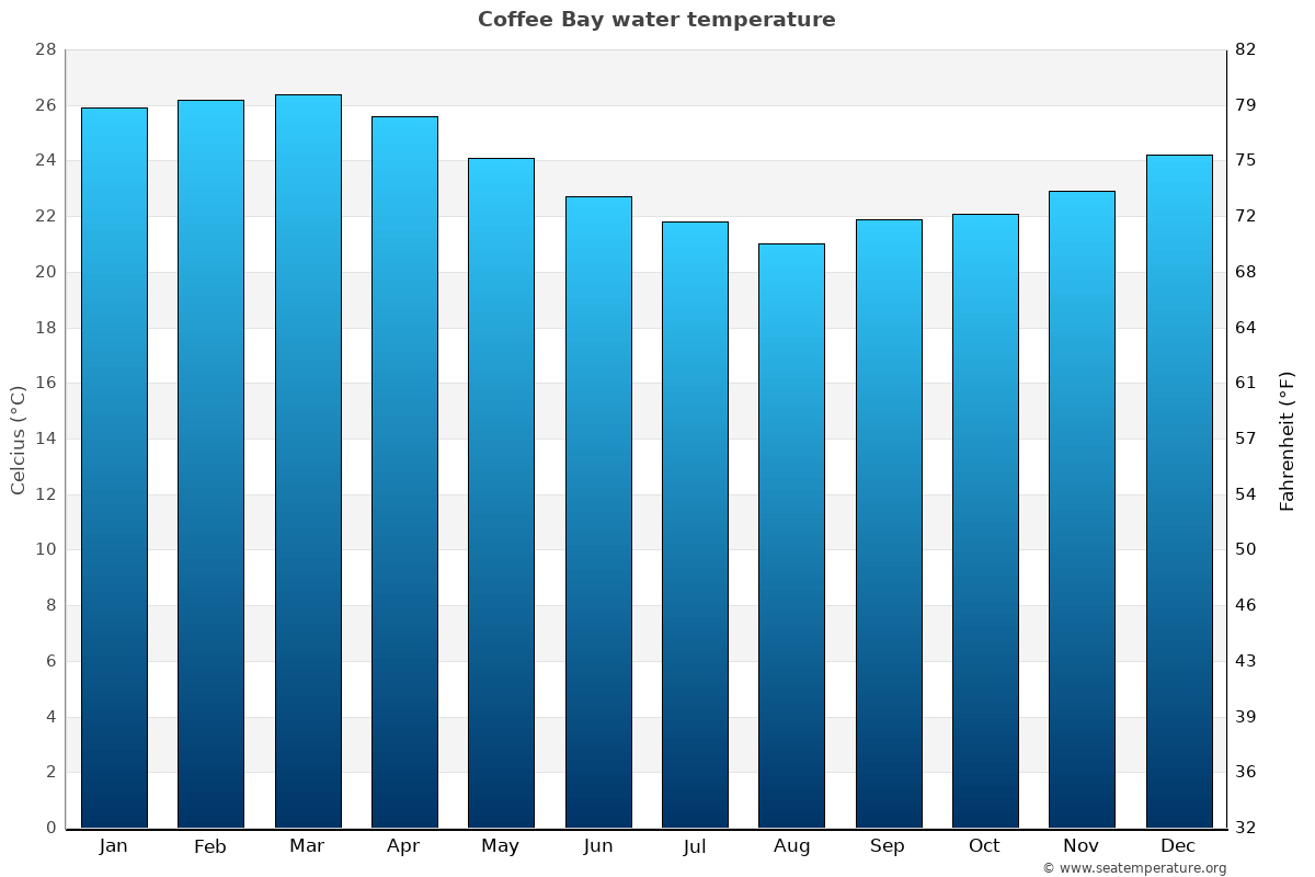 Coffee Bay average water temp chart