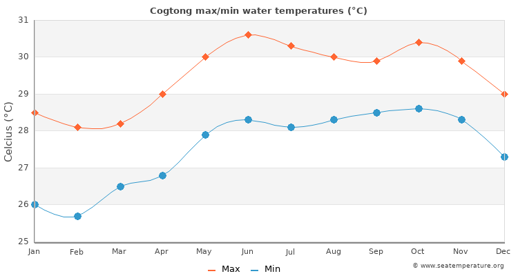Cogtong average maximum / minimum water temperatures