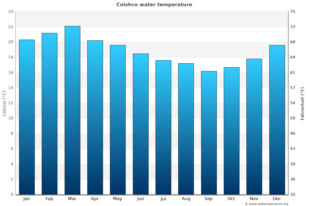 Coishco average water temp chart