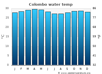 Colombo Climate Chart