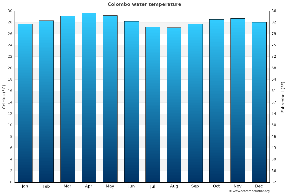 Colombo sea temperature graph Colombo average water temp chart