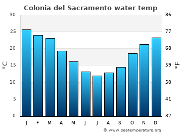 Colonia del Sacramento average water temp