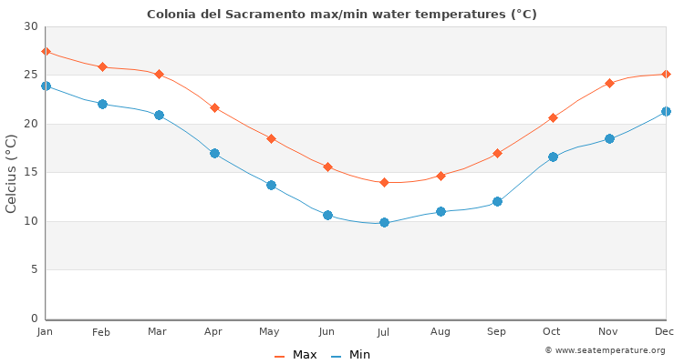 Colonia del Sacramento average maximum / minimum water temperatures