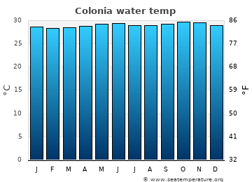 Colonia average sea sea_temperature chart