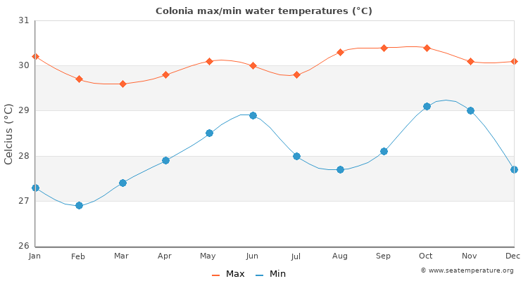 Colonia average maximum / minimum water temperatures