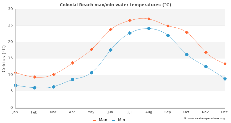 Colonial Beach average maximum / minimum water temperatures