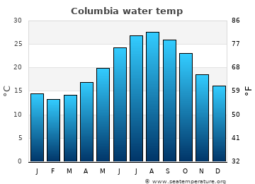 Columbia average water temp