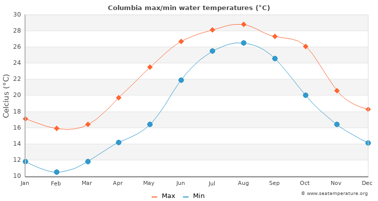 Columbia average maximum / minimum water temperatures