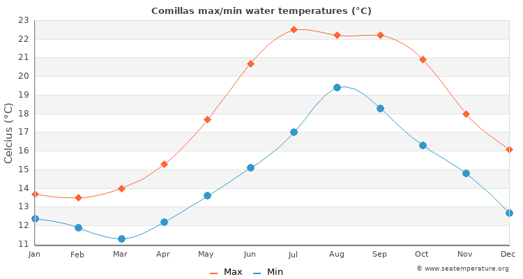 Comillas average maximum / minimum water temperatures