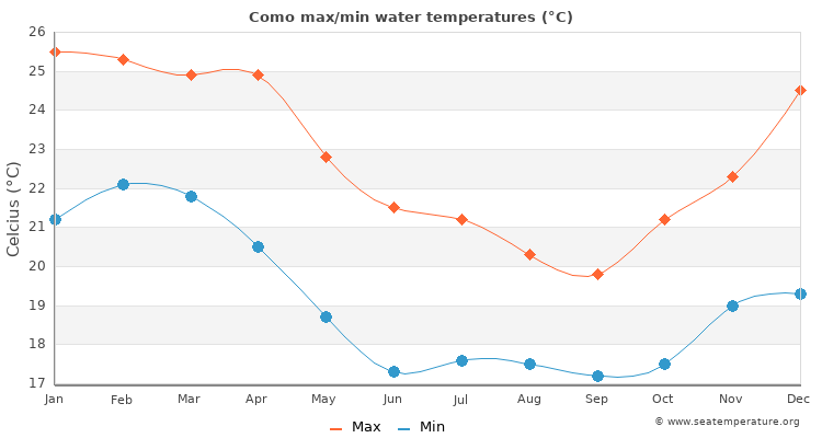 Como average maximum / minimum water temperatures