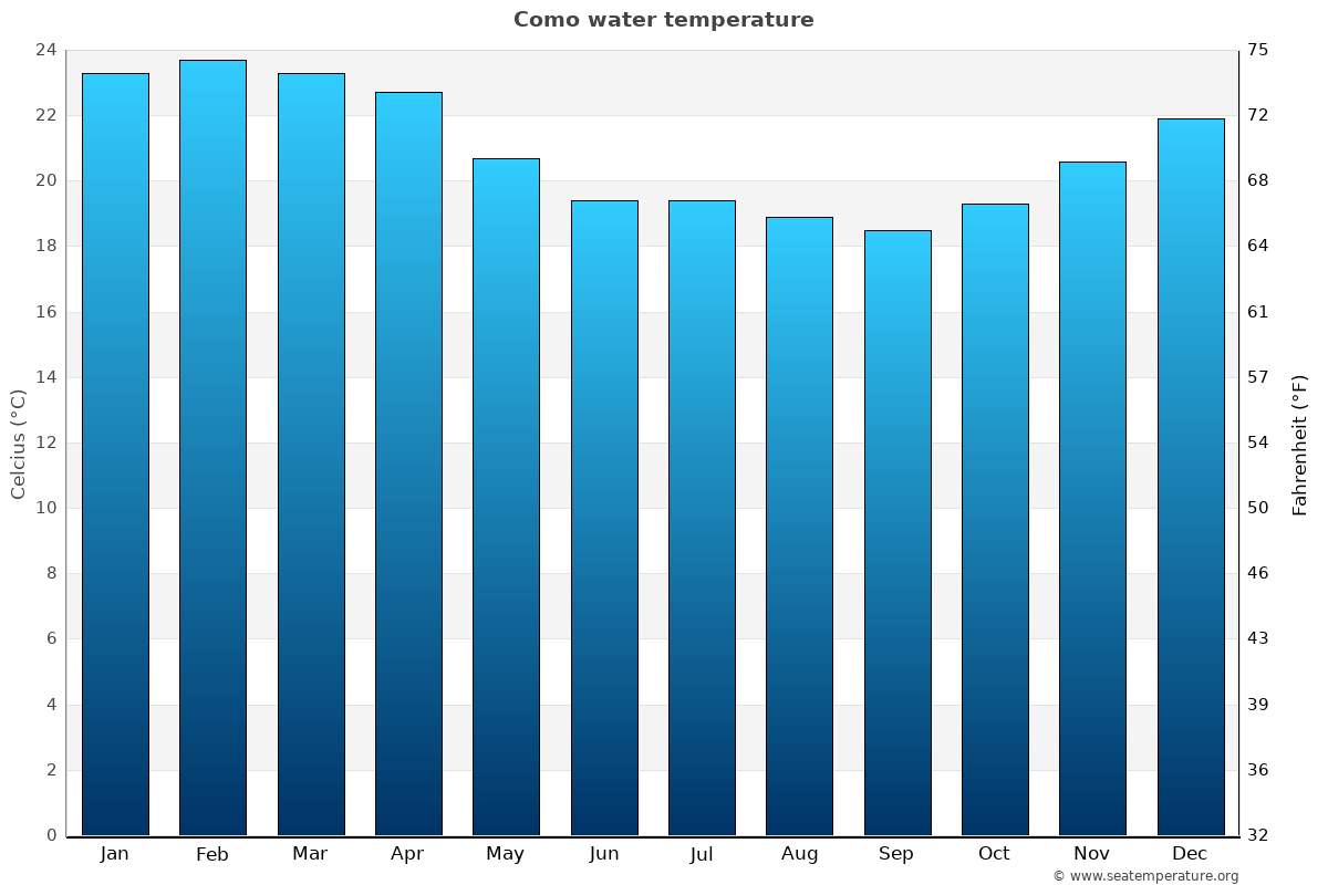 Como average water temp chart