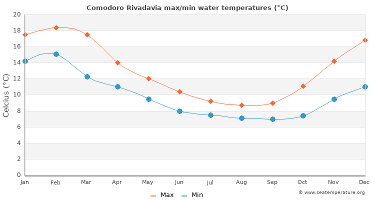 Comodoro Rivadavia average maximum / minimum water temperatures
