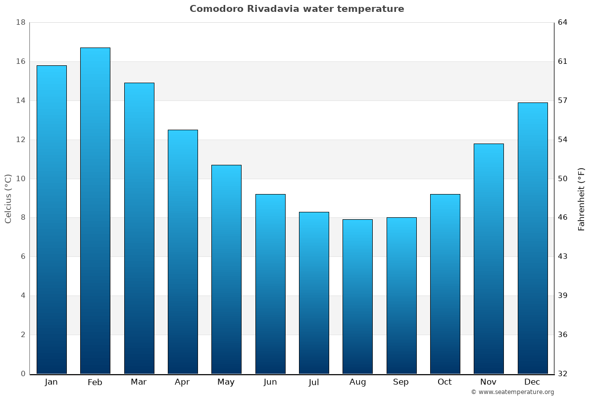Comodoro Rivadavia average water temp chart