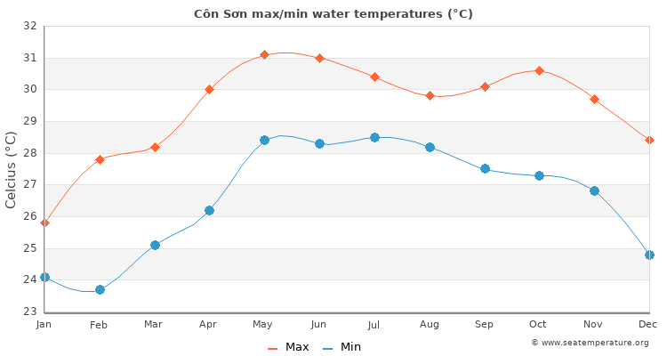Côn Sơn average maximum / minimum water temperatures