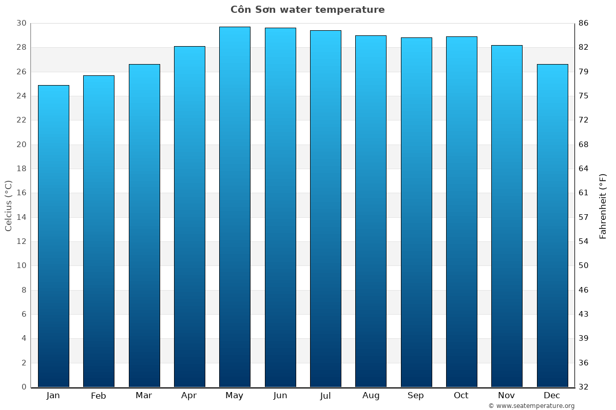 Côn Sơn average water temp chart