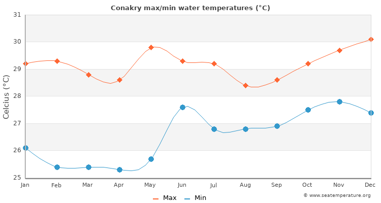 Conakry average maximum / minimum water temperatures