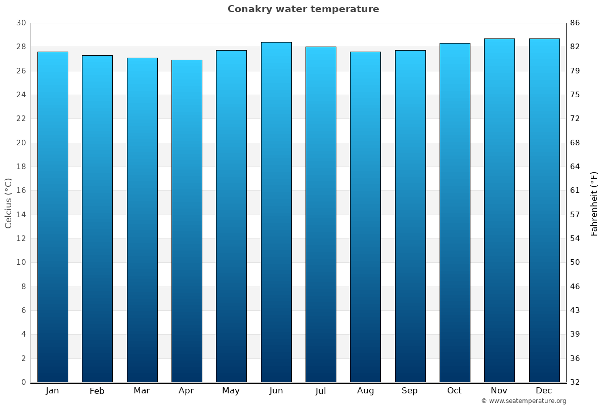 Conakry average water temp chart
