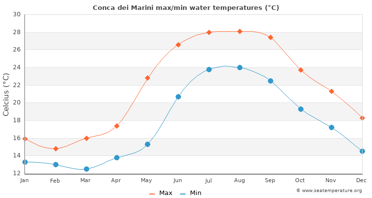 Conca dei Marini average maximum / minimum water temperatures