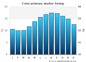 Concarneau average water temp