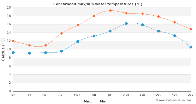 Concarneau average maximum / minimum water temperatures