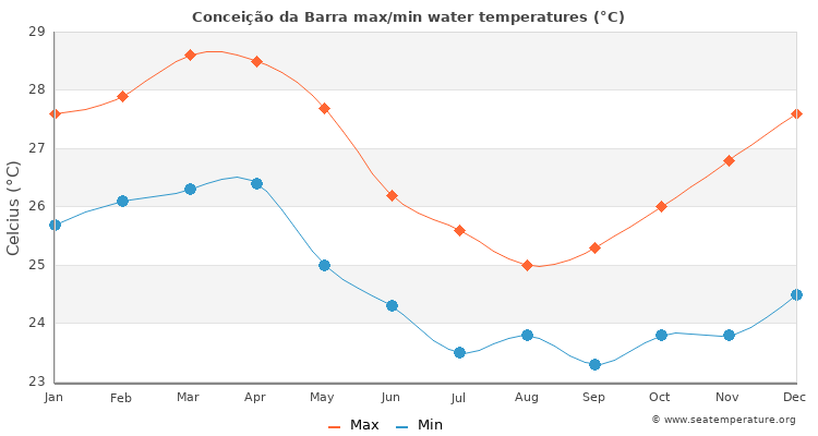 Conceição da Barra average maximum / minimum water temperatures
