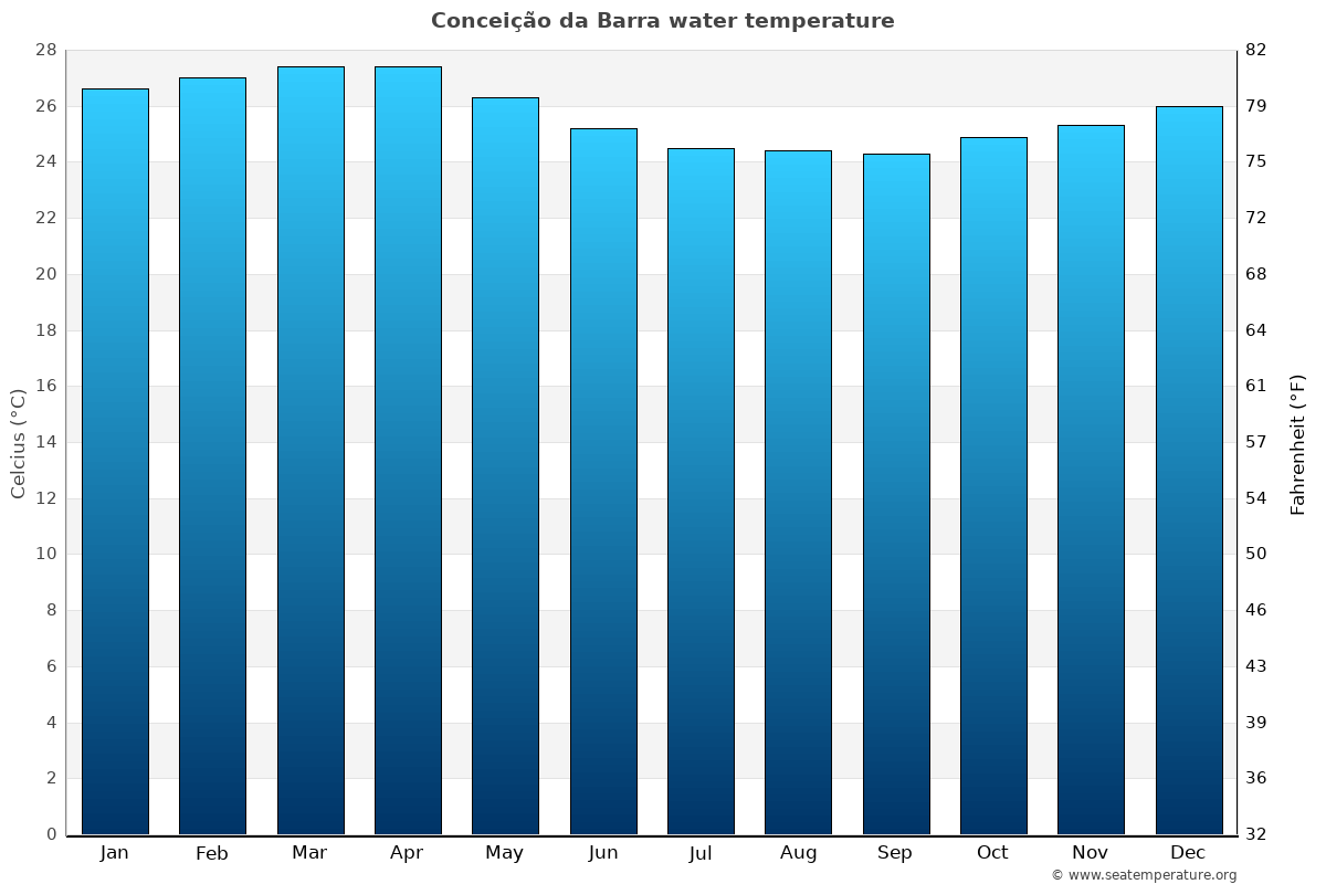 Conceição da Barra average water temp chart