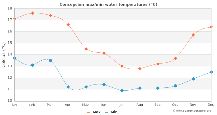 Concepción average maximum / minimum water temperatures
