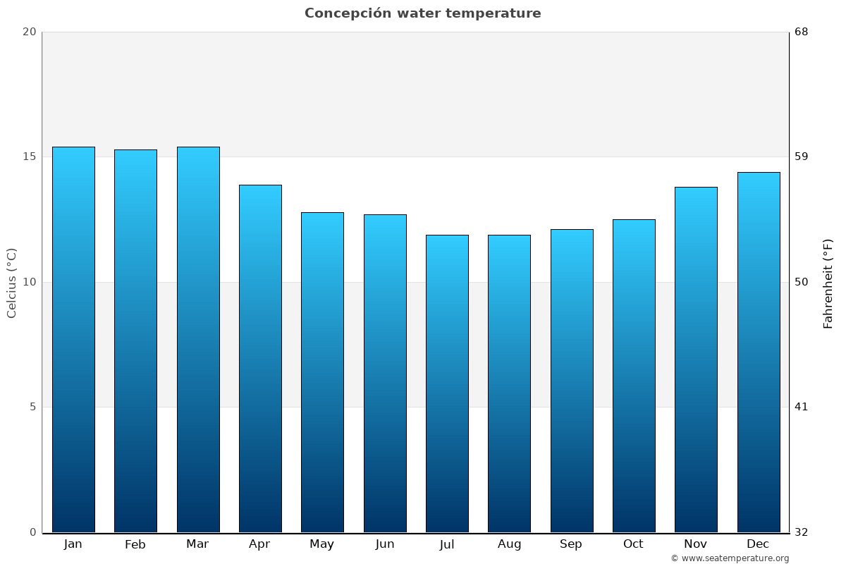 Concepción average water temp chart