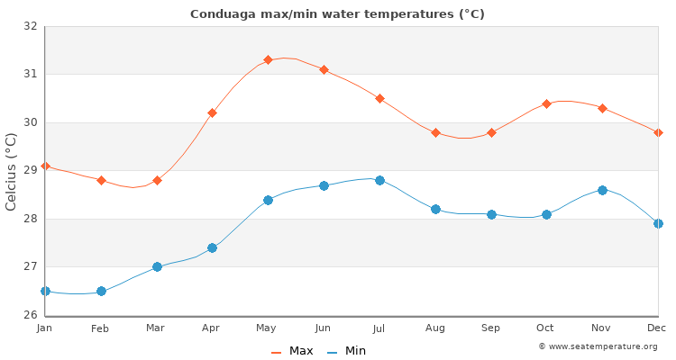 Conduaga average maximum / minimum water temperatures