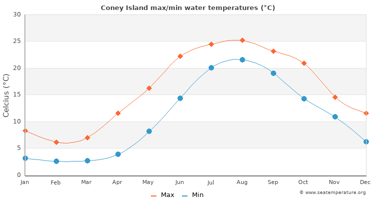 Coney Island average maximum / minimum water temperatures