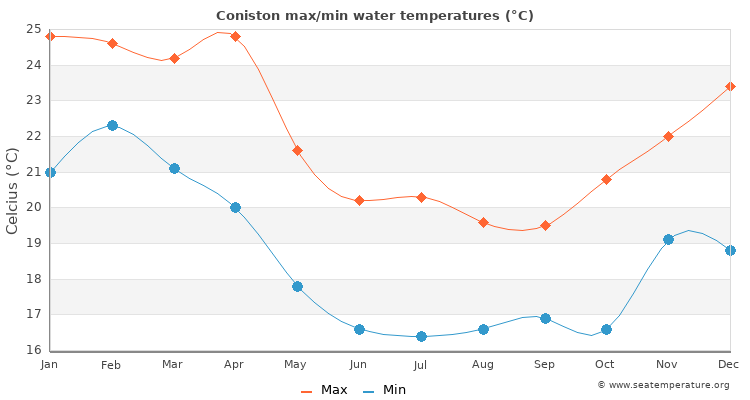 Coniston average maximum / minimum water temperatures