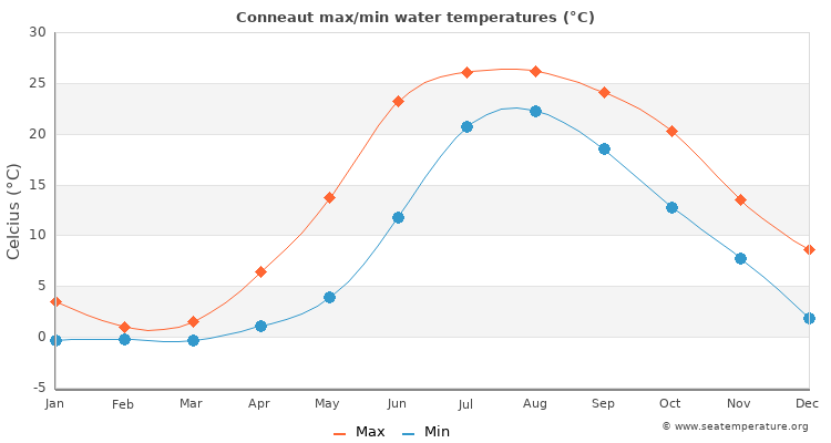 Conneaut average maximum / minimum water temperatures
