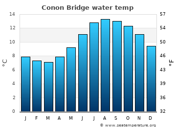 Conon Bridge average water temp